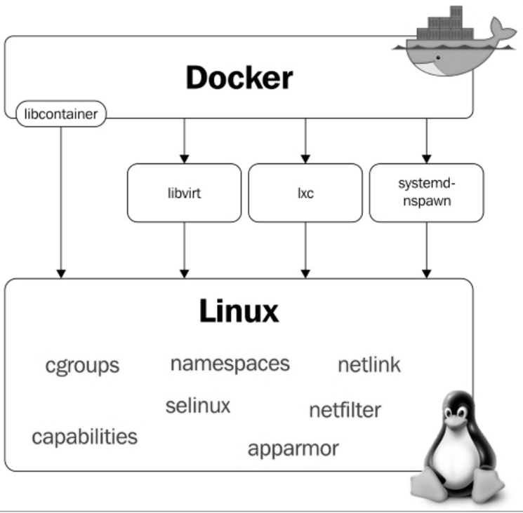 Docker internals